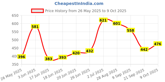 flipkart.com intellibaby It's Bath Time Cloth Book For Kid|Crinkle Sound Stimulate Auditory Sense|12 Page intellibaby Price History Graph from 26 May 2025 to 9 Oct 2025