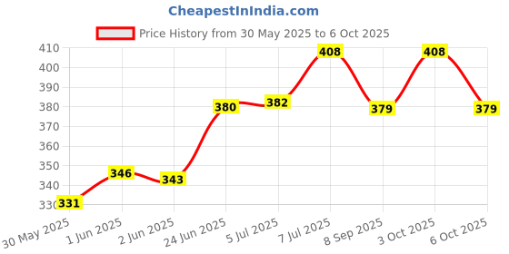 flipkart.com intellibaby Pet Friends Cloth Book with Integrated Teether for Babies, Soft & Safe, 8 Pages intellibaby Price History Graph from 30 May 2025 to 6 Oct 2025