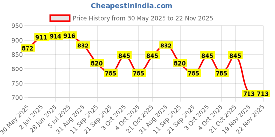 flipkart.com intellibaby Plush Cloth Book for Baby & Kids|Crinkle Sound Stimulate Auditory Sense|12 Pages intellibaby Price History Graph from 30 May 2025 to 22 Nov 2025