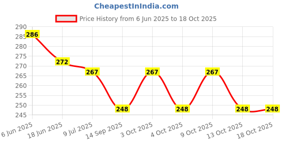 flipkart.com intellibaby Premium Early Learning First Visual 20 Pcs Flash Cards for Kids & Preschoolers | intellibaby Price History Graph from 6 Jun 2025 to 17 Oct 2025