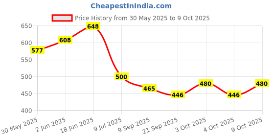 flipkart.com intellibaby Premium Early Learning Large High Contrast 30 Pcs Colourful Flash Cards for Kids intellibaby Price History Graph from 30 May 2025 to 9 Oct 2025