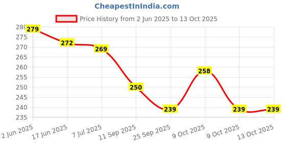 flipkart.com intellibaby Premium High Contrast Non-Toxic Flash Cards for Newborns |40 Black&White Objects intellibaby Price History Graph from 2 Jun 2025 to 13 Oct 2025