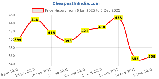 flipkart.com intellibaby Premium Natural Wool Bunny Rattle intellibaby Price History Graph from 6 Jun 2025 to 2 Dec 2025