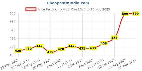 flipkart.com intellibaby Premium Plush Tag Ball With Soft Bell Sound- 12 cm intellibaby Price History Graph from 27 May 2025 to 15 Nov 2025