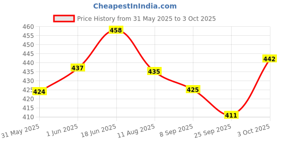 flipkart.com intellibaby Roll-A-Round Waterproof Spiral Ramp Roll for Babies, 6-Layer Ball Drop, 9+Months intellibaby Price History Graph from 31 May 2025 to 3 Oct 2025