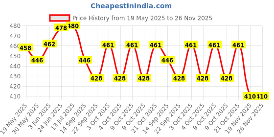 flipkart.com intellibaby Wild Tails Sensory Book for Babies,Non-Toxic Early Learning Washable Cloth Book intellibaby Price History Graph from 19 May 2025 to 26 Nov 2025