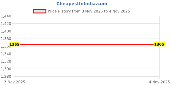 flipkart.com intellibaby Wooden Xylophone Bus Musical Instrument For Kids|7 Notes,1 Mallet & 3 Balls intellibaby Price History Graph from 3 Nov 2025 to 4 Nov 2025