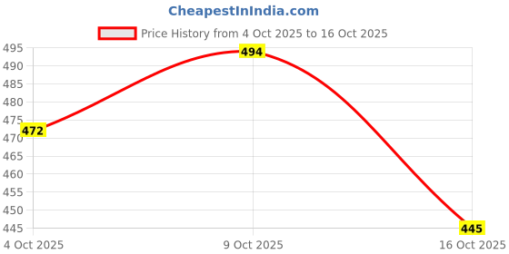 flipkart.com snapelo Intelligence Book snapelo Price History Graph from 4 Oct 2025 to 16 Oct 2025