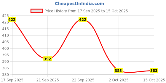 flipkart.com hornflow Intelligence Book English Letters & Words Learning Sound Book hornflow Price History Graph from 17 Sep 2025 to 15 Oct 2025