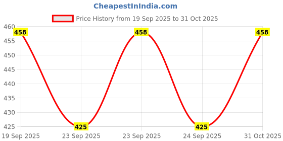 flipkart.com tiny tales Intelligence Book English Letters & Words Learning Sound Book tiny tales Price History Graph from 19 Sep 2025 to 31 Oct 2025