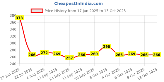 flipkart.com kobbet Intelligence Book for English Letters & Words Learning Book Fun Educational Toys kobbet Price History Graph from 17 Jun 2025 to 13 Oct 2025