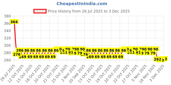 flipkart.com bloomify Intelligence Book For Kids93 bloomify Price History Graph from 26 Jul 2025 to 3 Dec 2025