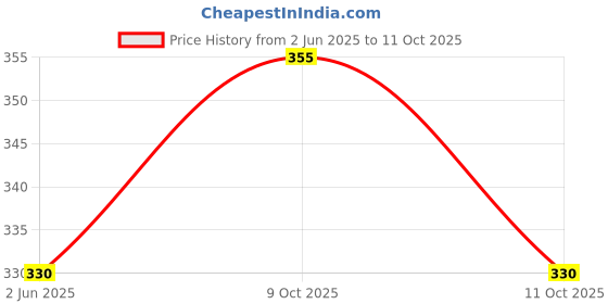 flipkart.com toysheavan Intelligence Book Sound Book for Children, English Letters & Words Learning Book toysheavan Price History Graph from 2 Jun 2025 to 11 Oct 2025