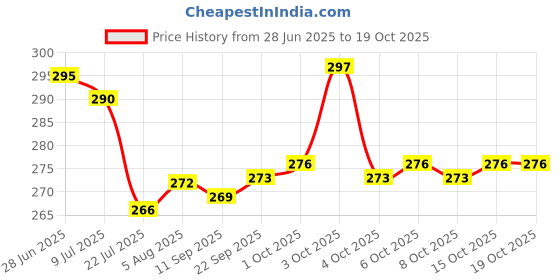 flipkart.com kobbet Intelligence Book Sound Book for Children, English Letters & Words Learning Book kobbet Price History Graph from 28 Jun 2025 to 17 Oct 2025