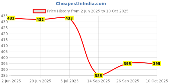 flipkart.com hk toys Intelligence E-Book for 3+ Year Kids - Learning Book with Sound, hk toys Price History Graph from 2 Jun 2025 to 10 Oct 2025