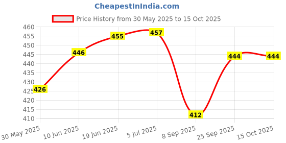 flipkart.com banqlyn Intelligence E-Book for Kids - Learning Book with Sound banqlyn Price History Graph from 30 May 2025 to 14 Oct 2025