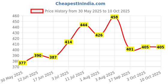 flipkart.com kc collection Intelligence E-Book for Kids - Learning Book with Sound, Educational English Reading Book - Alphabets, Numbers, Animals, Fruits, Person Title,... kc collection Price History Graph from 30 May 2025 to 10 Oct 2025