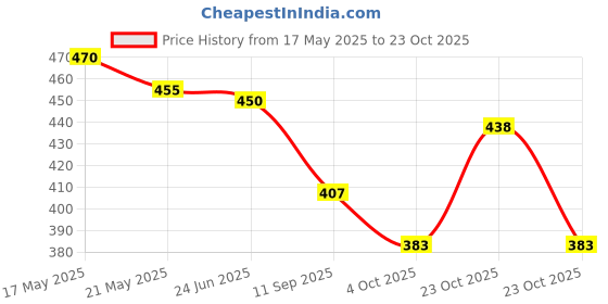flipkart.com goshoppe enterprises Intelligence E-Book for Kids Phonetic Learning Sound Book with Animal Sound goshoppe enterprises Price History Graph from 17 May 2025 to 23 Oct 2025