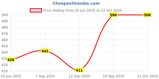 flipkart.com ashikids Intelligence E-Book: Learning Sound Book for Children 3+ Years ashikids Price History Graph from 25 Jun 2025 to 12 Oct 2025
