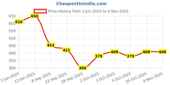 flipkart.com intelligent Intelligence (IND*12) Book English Letters & Words Learning Sound Book intelligent Price History Graph from 3 Jun 2025 to 3 Nov 2025