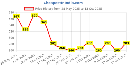 flipkart.com atrear Intelligence Interactive E-Book|3+ Yrs Kids Learning Book with Sound(Multicolor) atrear Price History Graph from 28 May 2025 to 13 Oct 2025