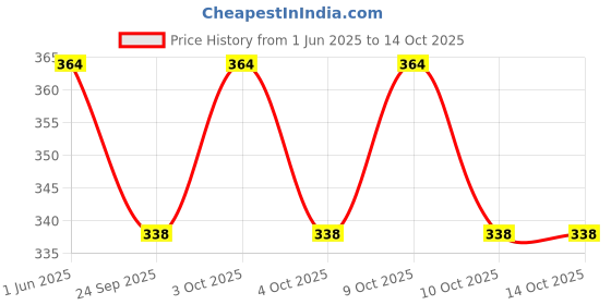 flipkart.com tenmar Intelligence Interactive|Phonetic Sound|English Reading Study Book-118 tenmar Price History Graph from 1 Jun 2025 to 14 Oct 2025