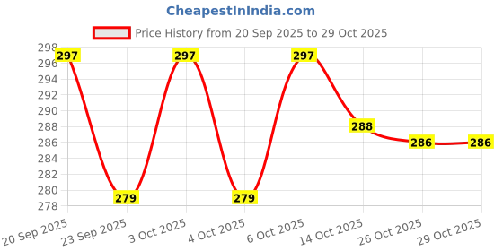 flipkart.com saleoff Intelligence Interactive|Phonetic Sound|English Reading Study Book-155 saleoff Price History Graph from 20 Sep 2025 to 28 Oct 2025