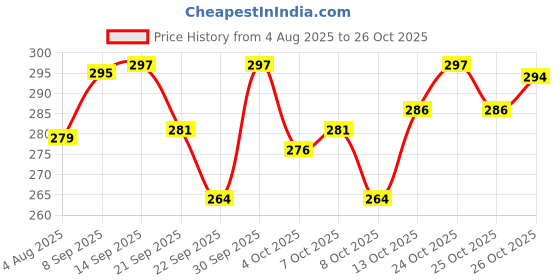 flipkart.com saleoff Intelligence Interactive|Phonetic Sound|English Reading Study Book-170 saleoff Price History Graph from 4 Aug 2025 to 26 Oct 2025