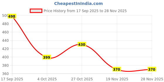 flipkart.com haulsale Intelligence Interactive|Phonetic Sound|English Reading Study Book-188 haulsale Price History Graph from 17 Sep 2025 to 26 Nov 2025