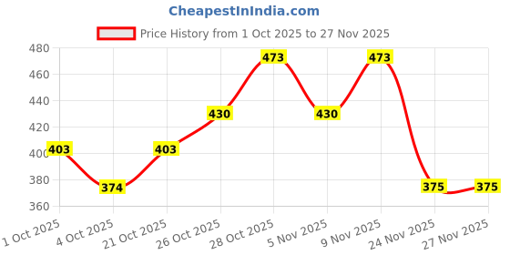 flipkart.com haulsale Intelligence Interactive|Phonetic Sound|English Reading Study Book-43 haulsale Price History Graph from 1 Oct 2025 to 27 Nov 2025