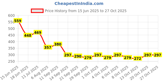 flipkart.com saleoff Intelligence Interactive|Phonetic Sound|English Reading Study Book-79 saleoff Price History Graph from 15 Jun 2025 to 27 Oct 2025