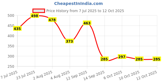 flipkart.com snigdh Intelligence Learning Book with Sound - Interactive & Educational Toy for Kids snigdh Price History Graph from 7 Jul 2025 to 11 Oct 2025