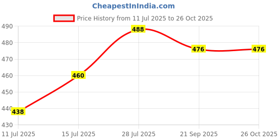 flipkart.com kidology Intelligence Letters & Words Learning Sound Book For Kids kidology Price History Graph from 11 Jul 2025 to 25 Oct 2025