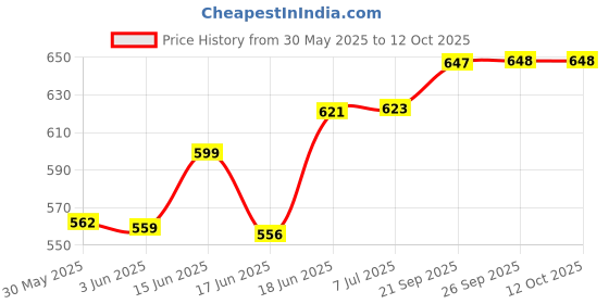 flipkart.com kiditos Intelligence Musical English Reading Learning Book, Interactive Education Toy kiditos Price History Graph from 30 May 2025 to 12 Oct 2025