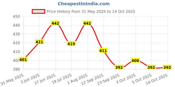 flipkart.com aapaga Intelligence Phonetic Learning E-Book For Kid with Alphabet, Number, Rhyme Sound aapaga Price History Graph from 31 May 2025 to 13 Oct 2025