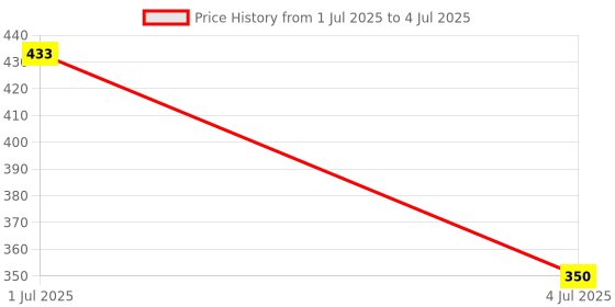 flipkart.com mrhcreations Intelligence Phonetic Learning E-Book|Activity with Alphabet,Numbers,Shapes mrhcreations Price History Graph from 1 Jul 2025 to 4 Jul 2025