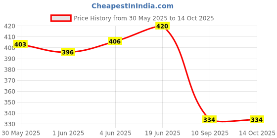flipkart.com bm retail Intelligence Sound Book for Kids with Pen English Letters & Words Learning Book bm retail Price History Graph from 30 May 2025 to 14 Oct 2025