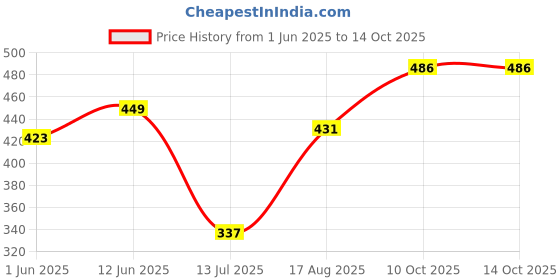 flipkart.com zesthome Intelligence Study Book for Kids – Interactive Learning & Education Sound Book zesthome Price History Graph from 1 Jun 2025 to 14 Oct 2025