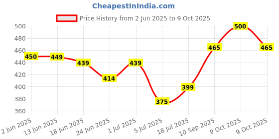flipkart.com la toys Intelligence Study Book for Kids – Interactive Learning & Education Sound Book la toys Price History Graph from 2 Jun 2025 to 9 Oct 2025
