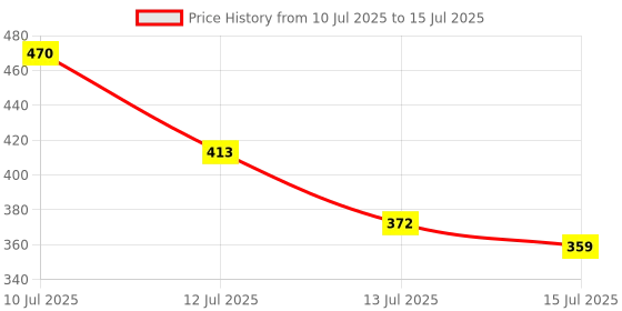 flipkart.com toytopio Intelligence Study Book Toy for Kids| Interactive Learning with Sounds & Buttons toytopio Price History Graph from 10 Jul 2025 to 15 Jul 2025