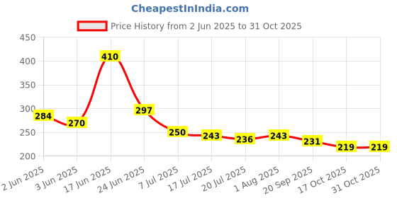 flipkart.com the creators Intelligense -Solid Plastic Hangers Heavy Duty Plastic Shirt Pack of 6 Hangers ForShirt the creators Price History Graph from 2 Jun 2025 to 30 Oct 2025