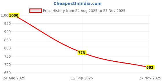 flipkart.com intelligent 2 Ft Baby Swimming Inflatable Pool With Free Pump Inflatable Swimming Pool intelligent Price History Graph from 24 Aug 2025 to 27 Nov 2025