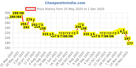 flipkart.com tuco Intelligent 2-in-1 Mosquito Repellent Lotion tuco Price History Graph from 25 May 2025 to 1 Dec 2025