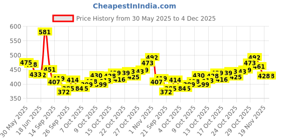 flipkart.com colour"s professional Intelligent 48w 24 LEDs Automatic Sensor LED UV Nail Dryer For All Kind Of Nails Nail Polish Dryer colour"s professional Price History Graph from 30 May 2025 to 4 Dec 2025