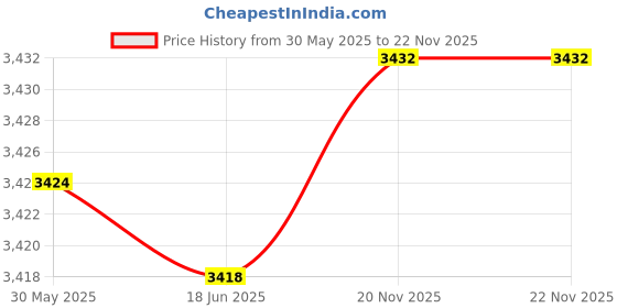 flipkart.com intelligent 54117 BIG LAGOON FAMILY POOL 2.62mx1.57mx46cm Inflatable Swimming Pool intelligent Price History Graph from 30 May 2025 to 22 Nov 2025