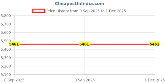 flipkart.com intelligent 57190 Portable (IND*66) Swimming Pool Tub Family Lounge Pool Tub With Pump Inflatable Swimming Pool intelligent Price History Graph from 8 Sep 2025 to 30 Nov 2025