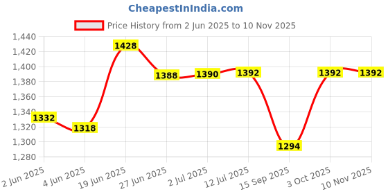 flipkart.com jmd global sales Intelligent aromatherepy car perfume Car Freshener Diffuser jmd global sales Price History Graph from 2 Jun 2025 to 6 Nov 2025