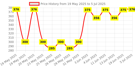 flipkart.com leosportz Intelligent Bicycle Computer Odometer Speedometer Wired Cyclocomputer Wired Cyclocomputer leosportz Price History Graph from 19 May 2025 to 5 Jul 2025