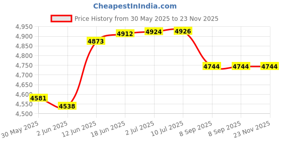 flipkart.com intelligent Big Portable (IND*21) Swimming Pool Family Lounge With Pump Inflatable Swimming Pool intelligent Price History Graph from 30 May 2025 to 23 Nov 2025
