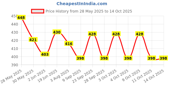 flipkart.com mayank & company Intelligent Book with All Learning Materials with Clear Voice with Touch mayank & company Price History Graph from 28 May 2025 to 13 Oct 2025